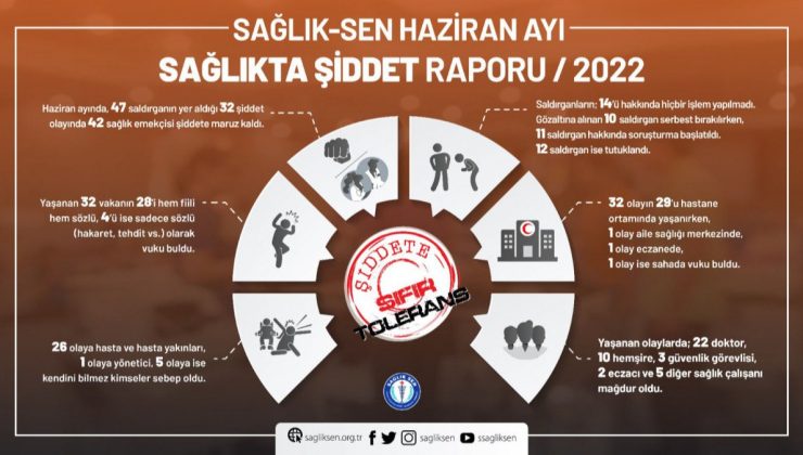 Sağlık-Sen: Haziran’da 42 sağlık çalışanı şiddete maruz kaldı